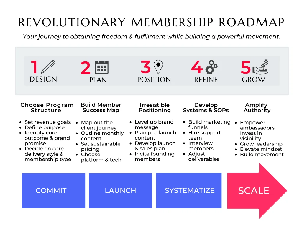 Membership Success Map