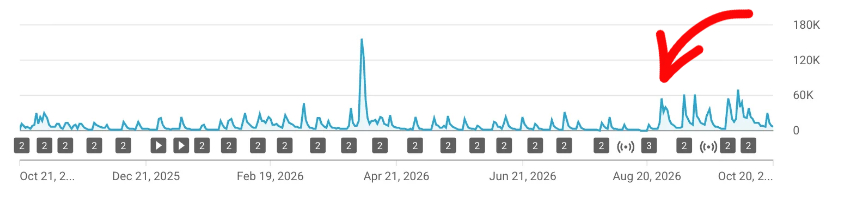 Graph showing World Astrology Report’s YouTube views increasing after Dan Waites switched to shorter, more accessible videos